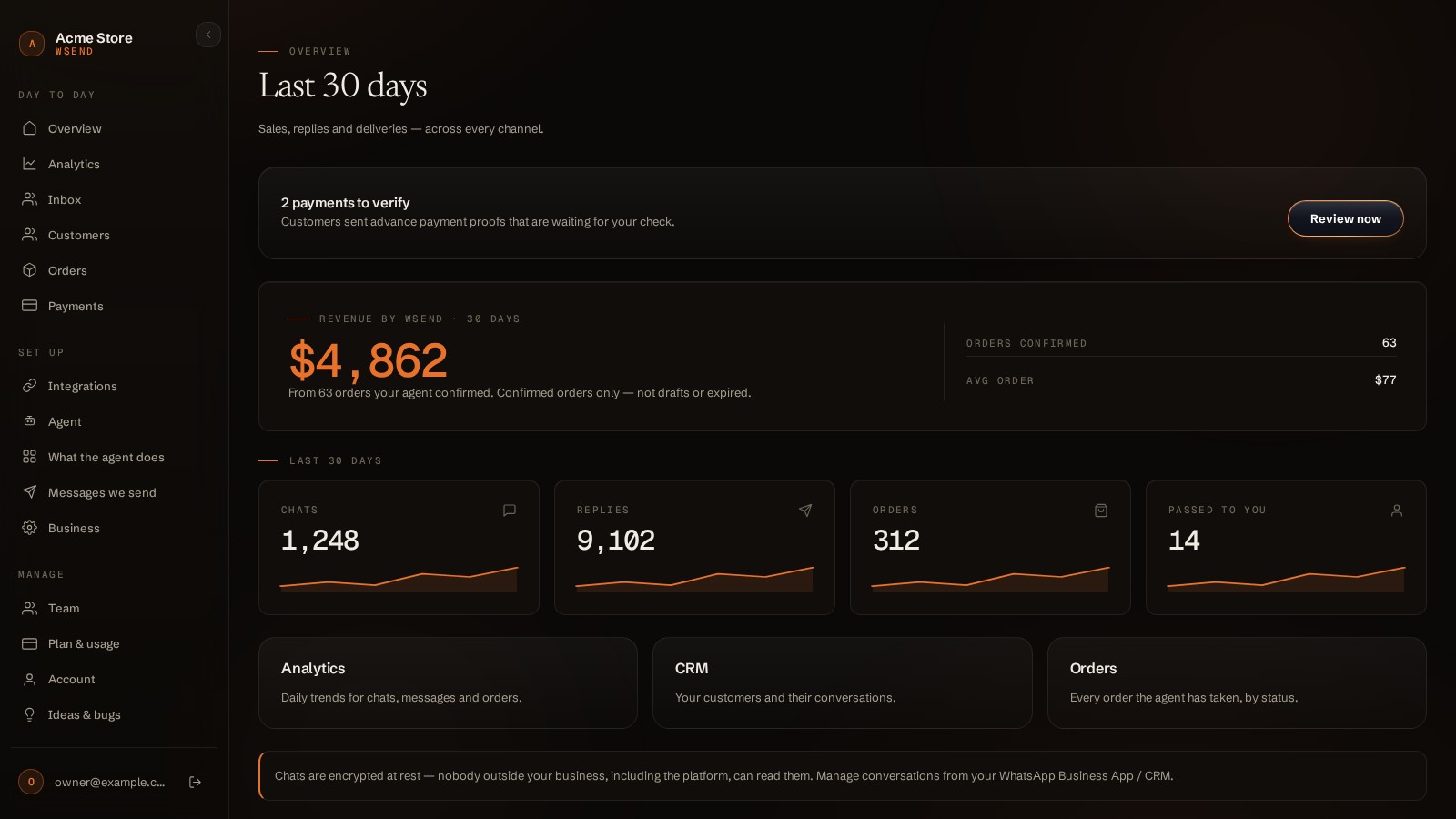 The WSend panel overview: revenue by WSend, chats, replies, orders and handoffs over the last 30 days